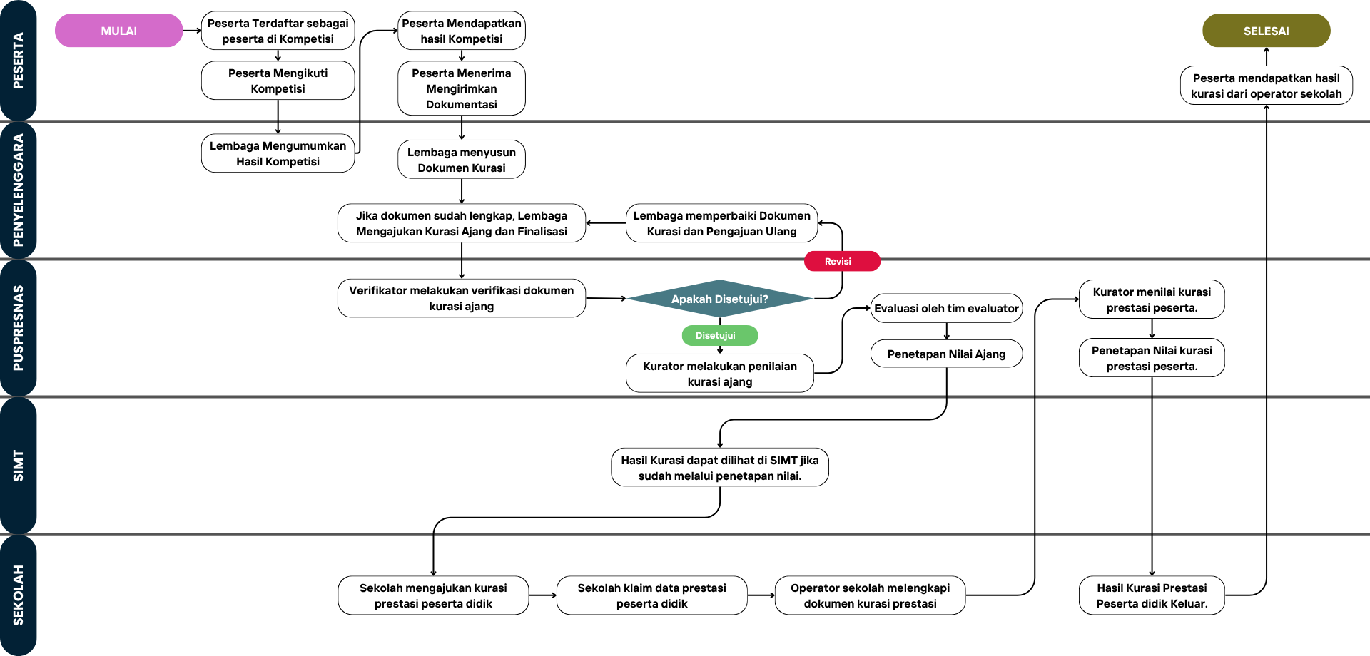ALUR KURASI AJANG PUSPRESNAS KOMPETISINASIONAL.COM